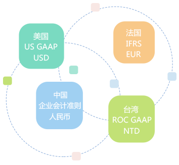 多帳簿管理，支持多種會(huì)計(jì)科目體系