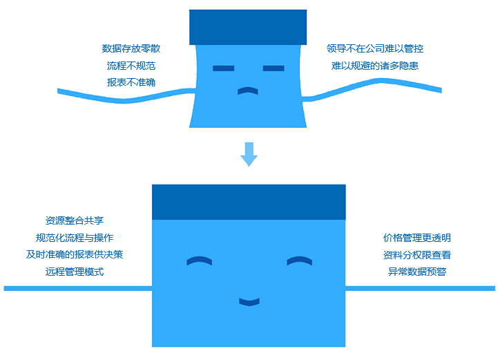 如何改善成長型企業(yè)現(xiàn)狀？